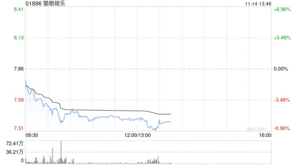 猫眼娱乐午前涨超3% 花旗维持“买入”评级