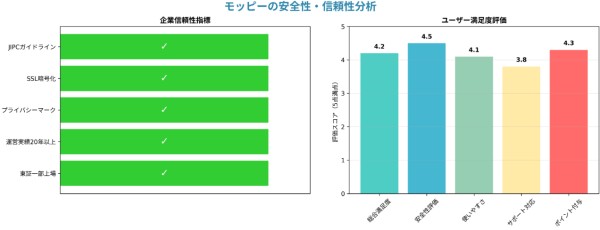 モッピーの安全性・信頼性分析