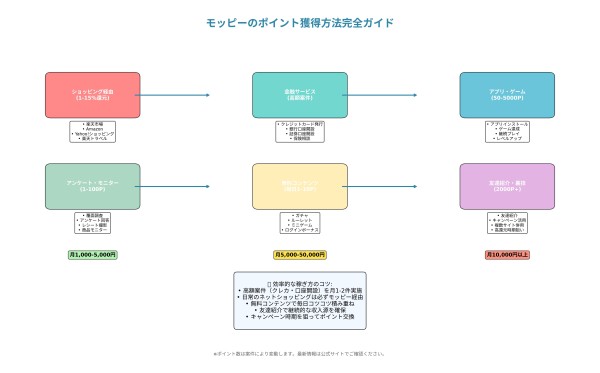 モッピーのポイント獲得方法完全ガイド