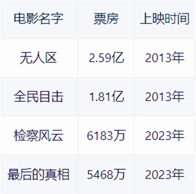 【你评我说·检察官看《第二十条》】国产法律片的新里程碑——从三个维度细评电影《第二十条》的创作深度