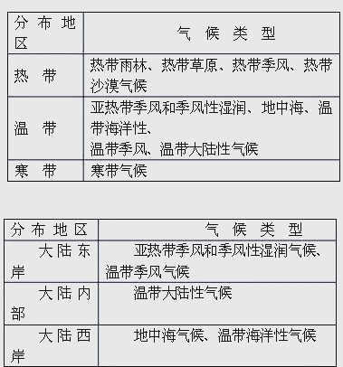 人教版地理七年级上册《天气与气候》知识点概览