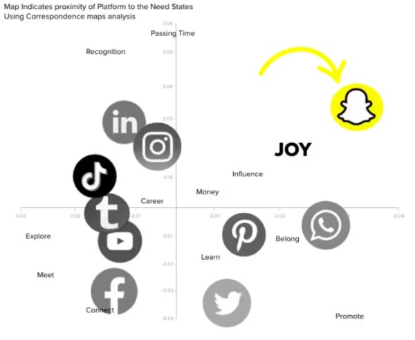 在线社交平台哪个功能让用户最快乐?芝加哥大学最新研究:与好友私聊