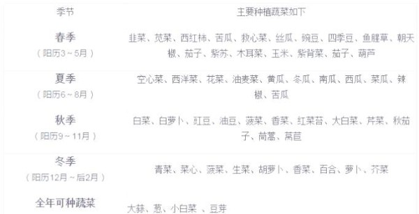 蔬菜种植季节指南：从春到冬的最佳选择