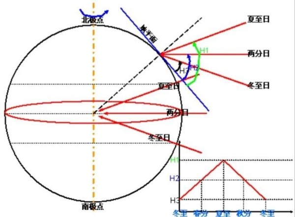 季节变化的地理影响与信息提取全指南