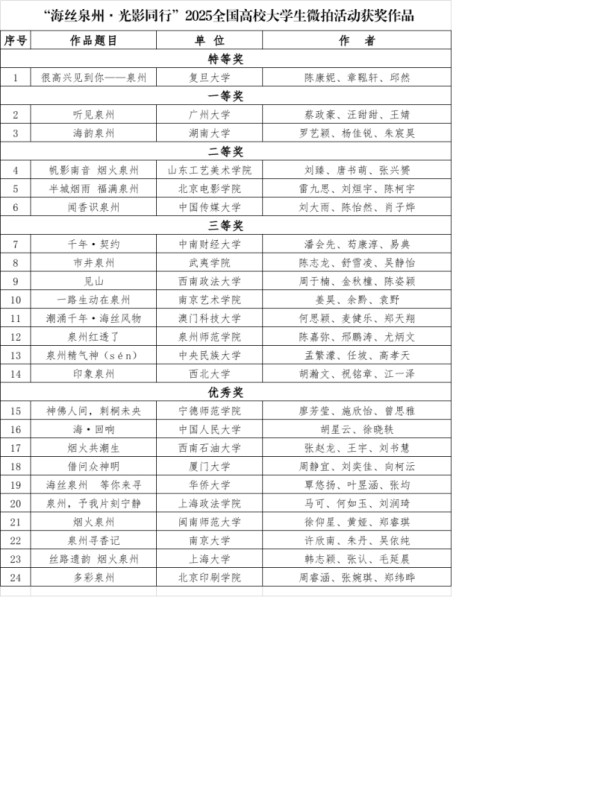 泉州市文化广电和旅游局关于公布“海丝泉州 光影同行”2025全国高校大学生微拍活动获奖作品的通知