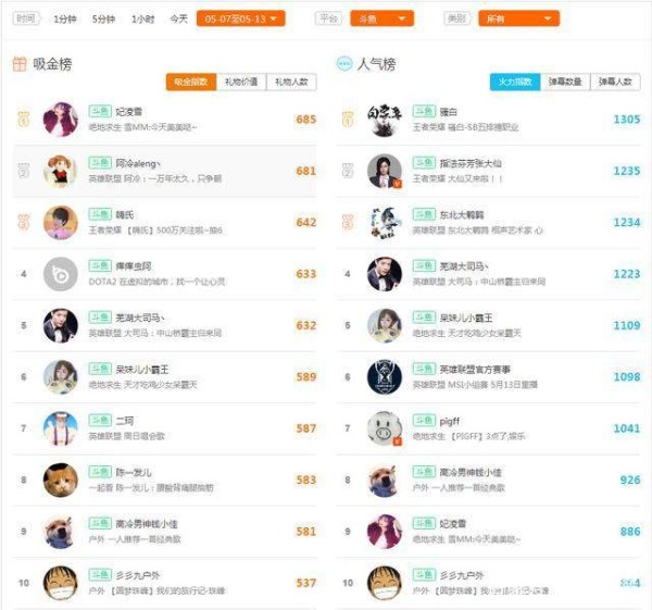 上周全平台主播热度榜——卡尔首次成为全网第一！