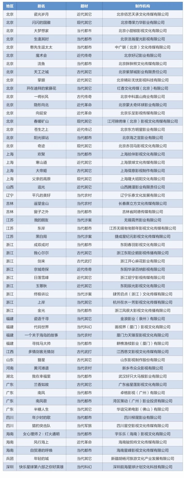 月度收藏丨7月电视剧、网络剧、网络电影拍摄制作备案情况