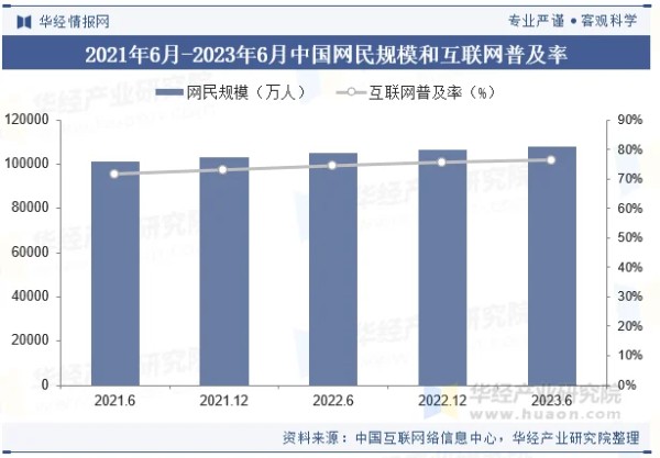 2021年6月-2023年6月中国网民规模和互联网普及率