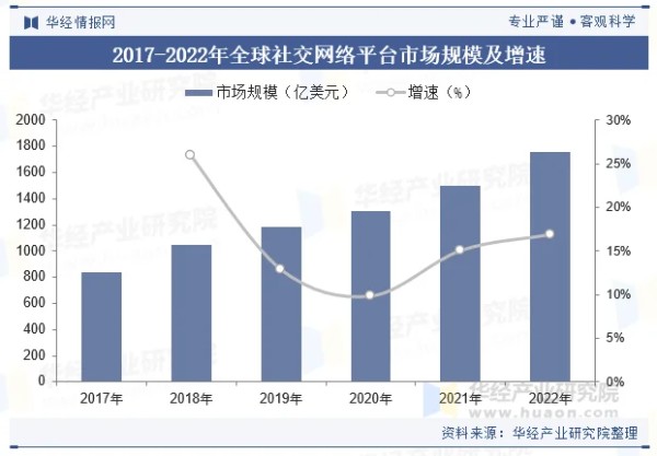 2017-2022年全球社交网络平台市场规模及增速