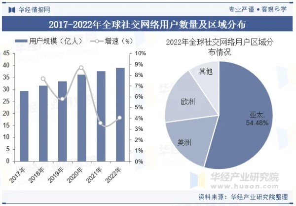 2017-2022年全球社交网络用户数量及区域分布