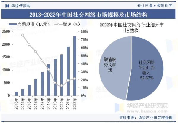 2013-2022年中国社交网络市场规模及市场结构