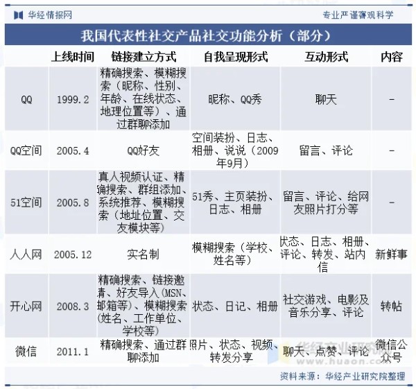 我国代表性社交产品社交功能分析（部分）