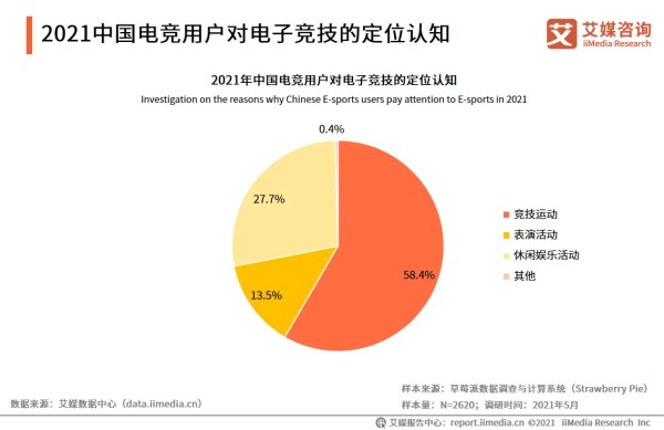 2021中国电竞用户对电子竞技的定位认知
