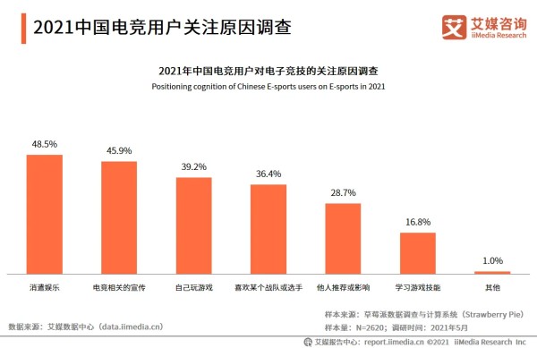2021中国电竞用户关注原因调查