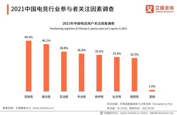 2021中国电竞行业参与者关注因素调查