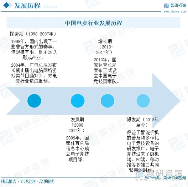 中国电竞行业发展历程
