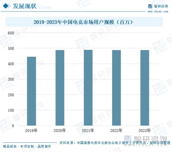 2019-2023年中国电竞市场用户规模（百万）