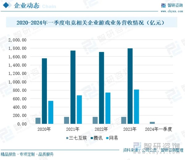 2020-2024年一季度电竞相关企业游戏业务营收情况（亿元）