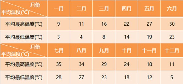 上海天气气温指南