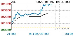 上海铜走势图