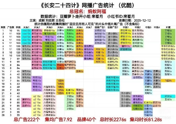 品质变现教科书，成毅《长安二十四计》招商神话刷屏 