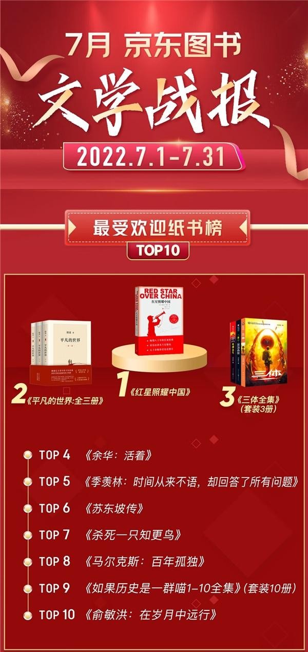 京东图书7月畅销榜发布 俞敏洪《在岁月中远行》再次上榜