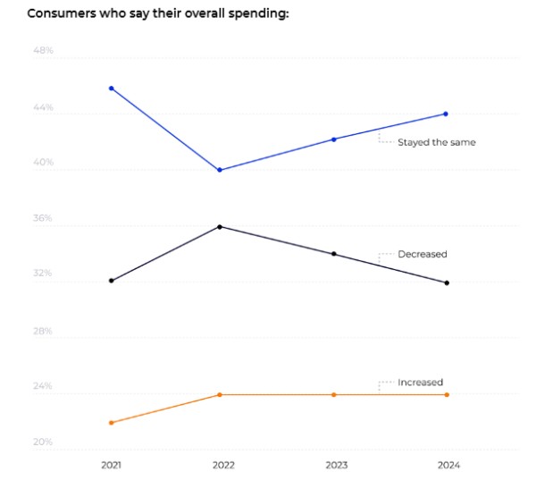 2025年度美国消费者趋势报告：用户购物偏好呈现新变化