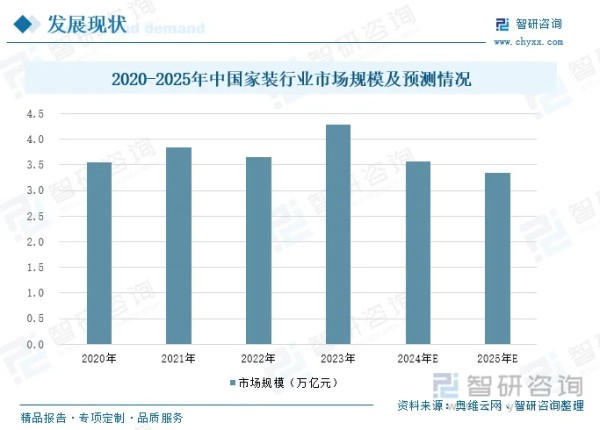 2020-2025年中国家装行业市场规模及预测情况