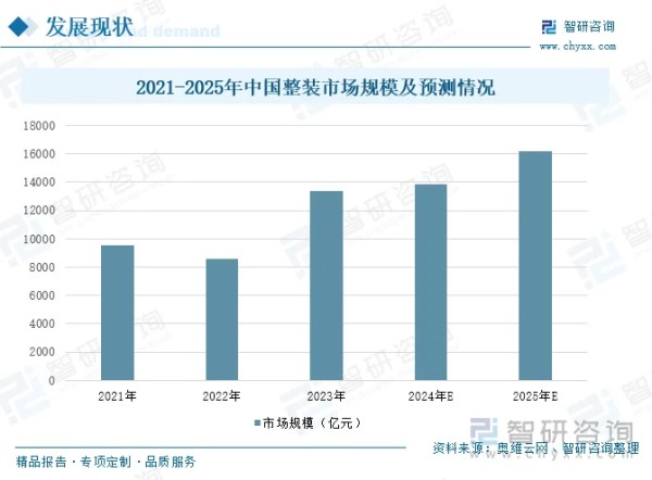 2021-2025年中国整装市场规模及预测情况