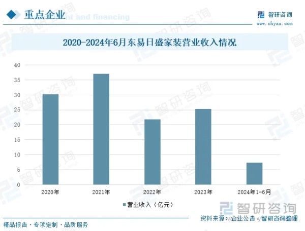 2020-2024年6月东易日盛家装营业收入情况