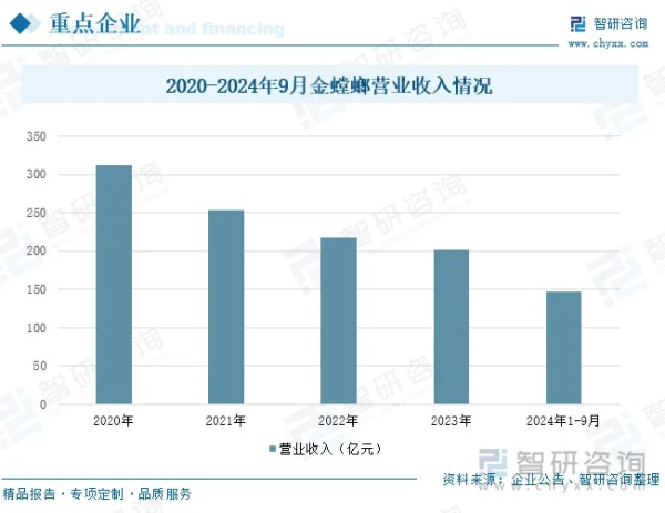 2020-2024年9月金螳螂营业收入情况