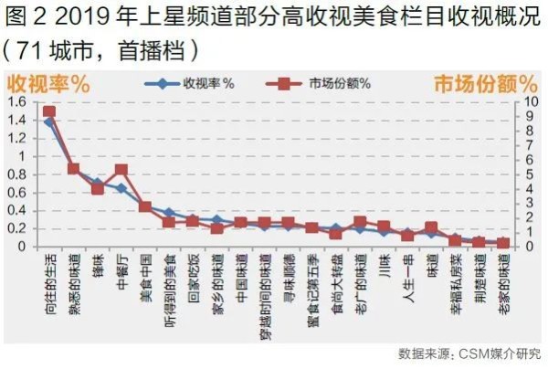 “美食+”拓宽外延、强化带货基因，美食节目的现在与未来