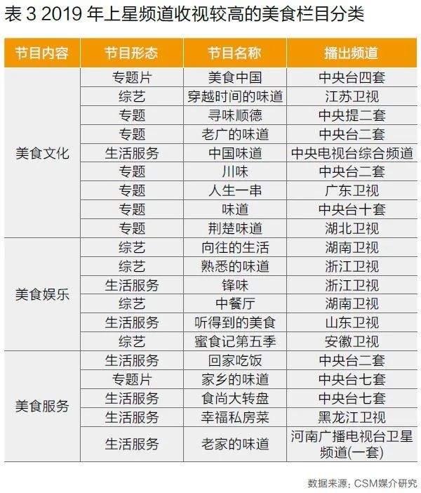 “美食+”拓宽外延、强化带货基因，美食节目的现在与未来