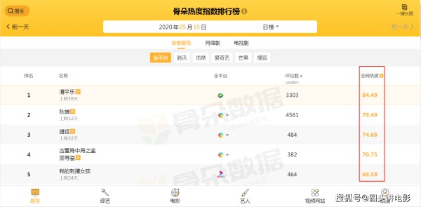 电视剧全网热度榜Top5：《猎狐》挤进前三，第一热度高达84.4