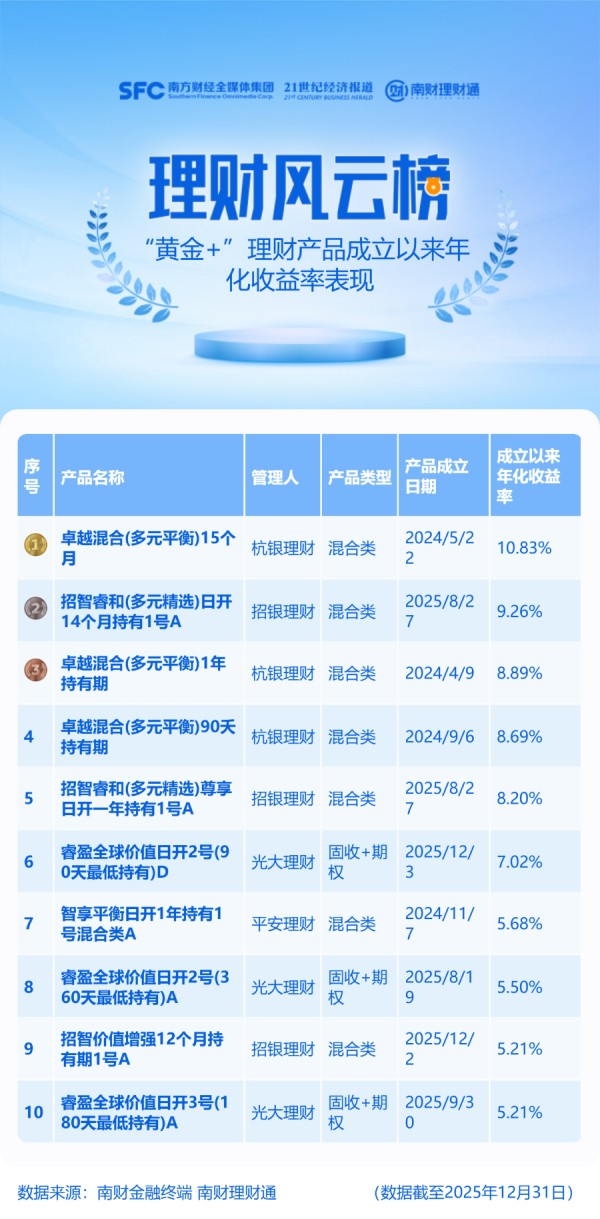 年化最高超20%！“黄金+”理财全年收益出炉，购买指南请收好
