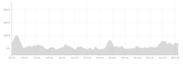 The elevation profile of the New York City Marathon