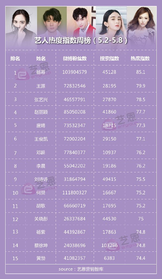 艺人热度指数周榜：黄渤首次入榜；赵丽颖活跃度增加待复出