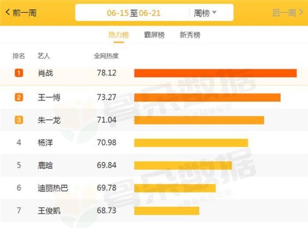 一周明星热度榜大洗牌：迪丽热巴跌出前5，杨洋第4，榜首超厉害