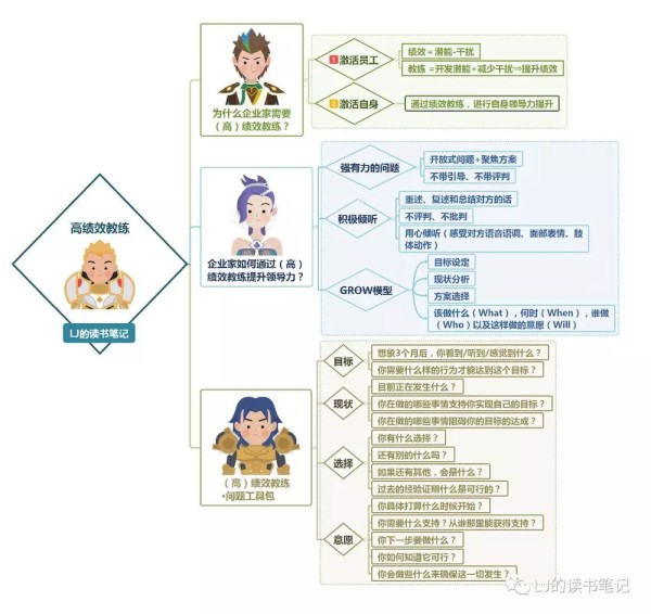 《高绩效教练》：绩效=潜能