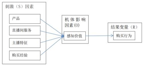 图1 直播带货对消费者购买意愿影响的理论模型图