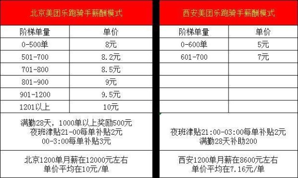 美团外卖兼职多少钱一单（具体每单收入多少）