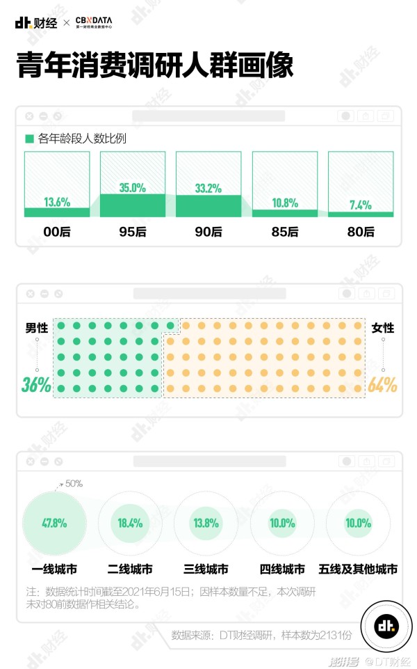 2021青年消费调查报告：我们总结了7个趋势
