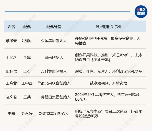 数据来源：每经记者根据公开报道整理