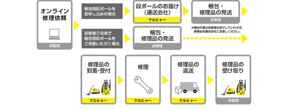 家庭用製品　修理の流れ