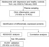 Identification of Plasma Inflammatory Markers of Adolescent Depression Using the Olink Proteomics Platform