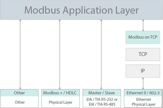 Modbus 协议版本插图1