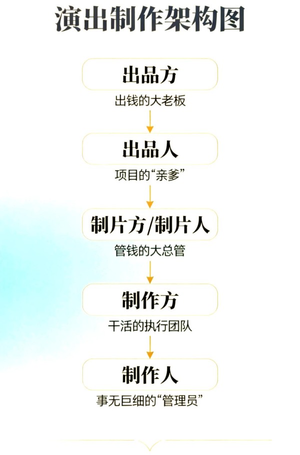 探秘演出圈：出品人、制片人、制作方的角色揭秘