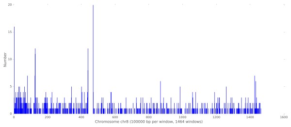 用Circos表示基因组上的突变密度
