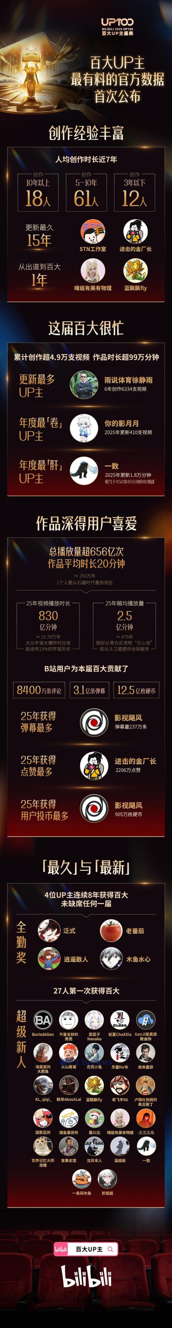 哔哩哔哩：25年总播放量超656亿次，播放总时长达830亿分钟