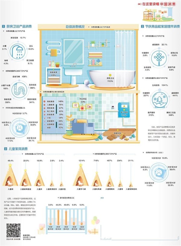 家居家装消费人气旺